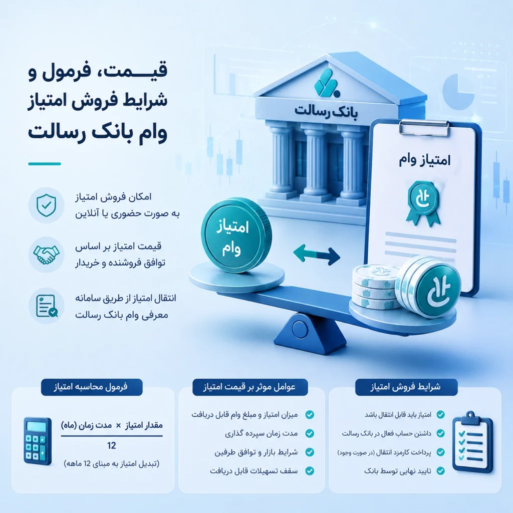 راهنمای فروش امتیاز وام بانک رسالت